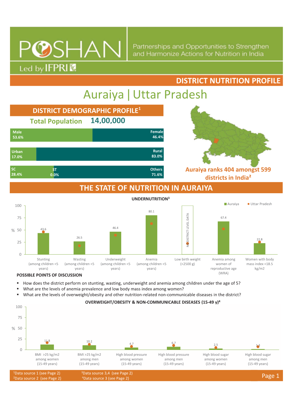 Auraiya Uttar Pradesh |