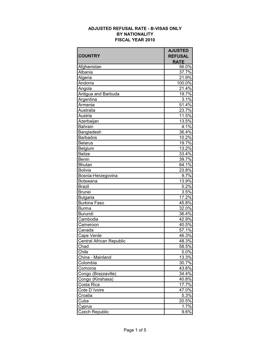 COUNTRY AJUSTED REFUSAL RATE Afghanistan 56.0% Albania