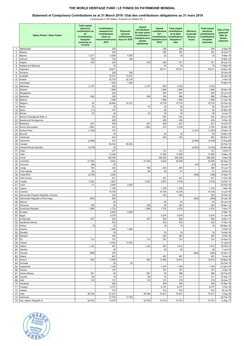 The World Heritage Fund / Le Fonds Du Patrimoine Mondial