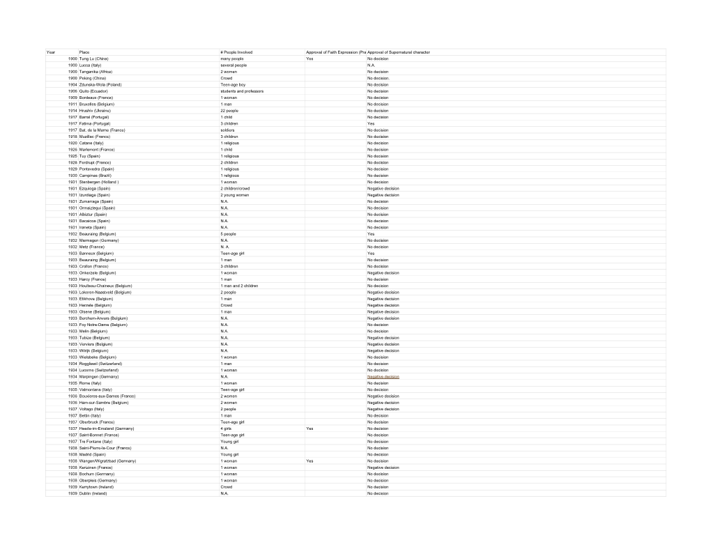 Apparition Statistics 1900-2011