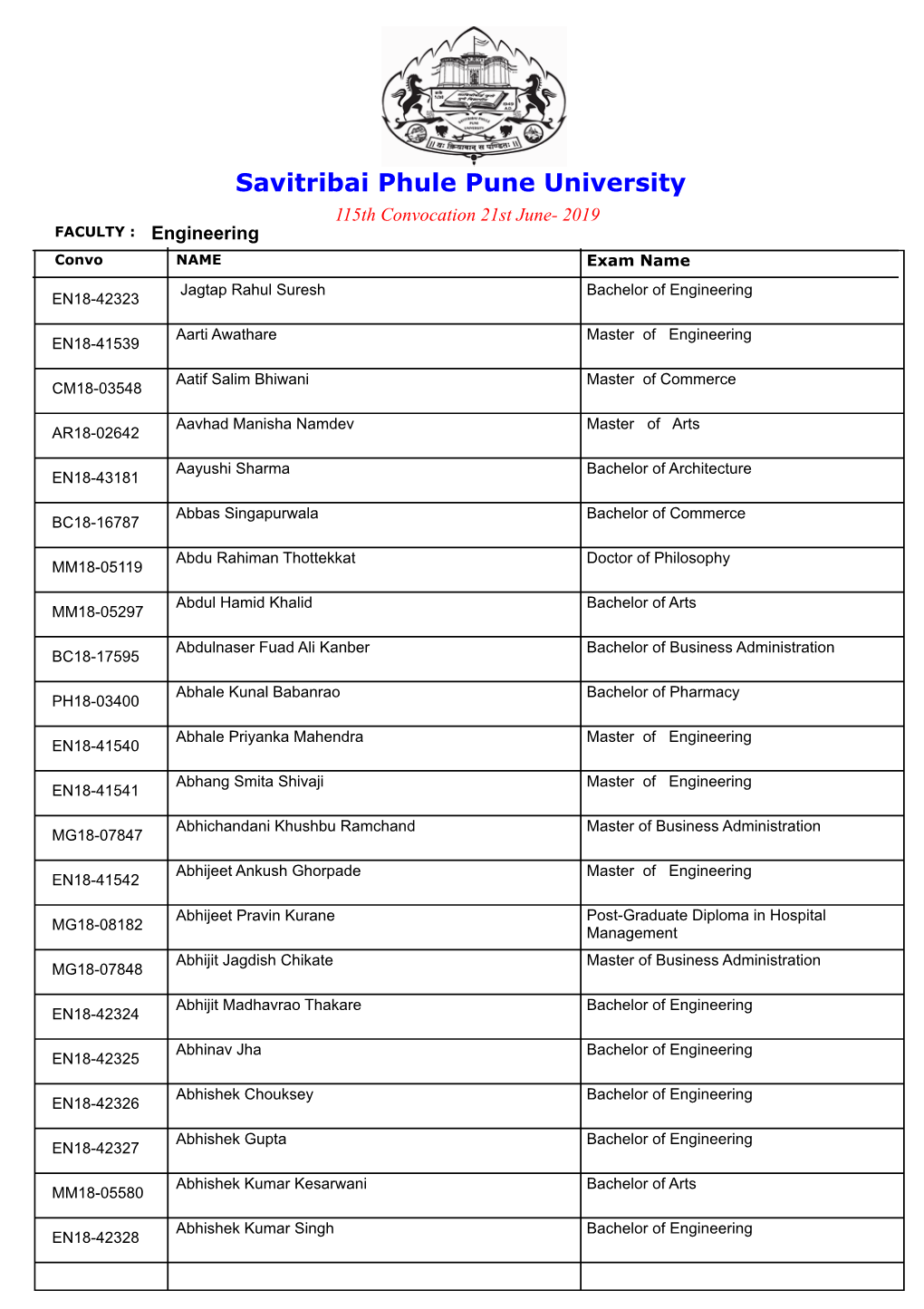 Savitribai Phule Pune University 115Th Convocation 21St June- 2019 FACULTY : Engineering Convo NAME Exam Name Jagtap Rahul Suresh Bachelor of Engineering EN18-42323