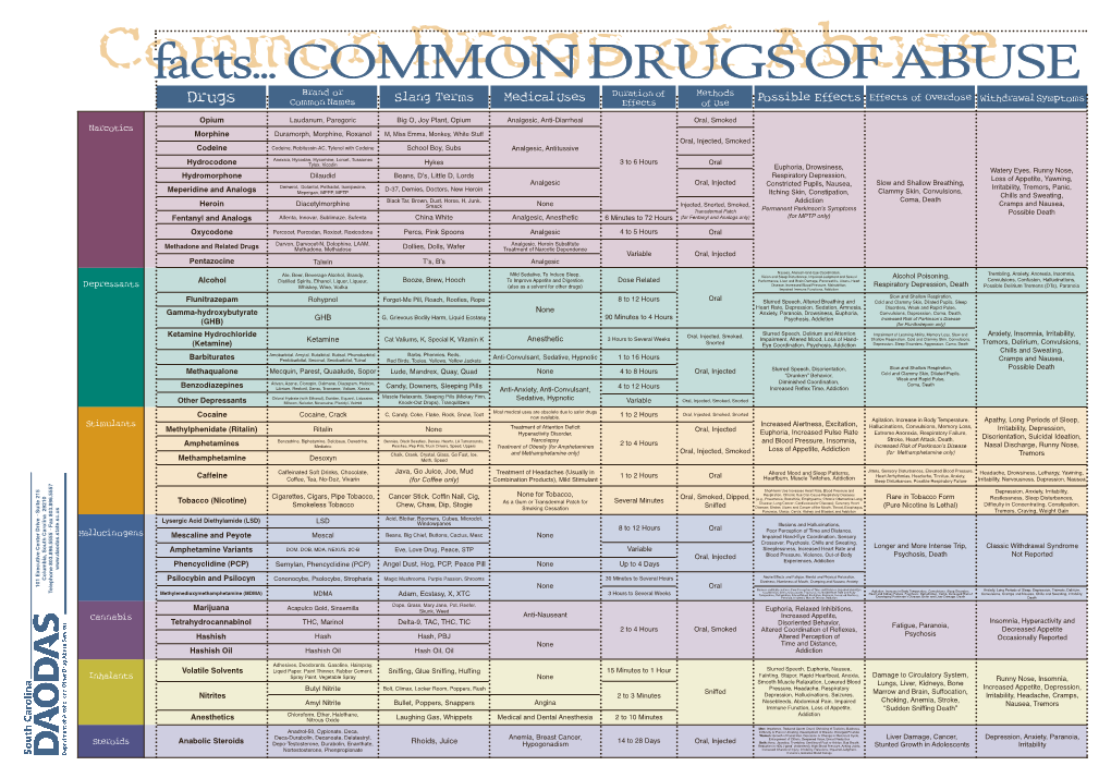 Common Drugs of Abuse