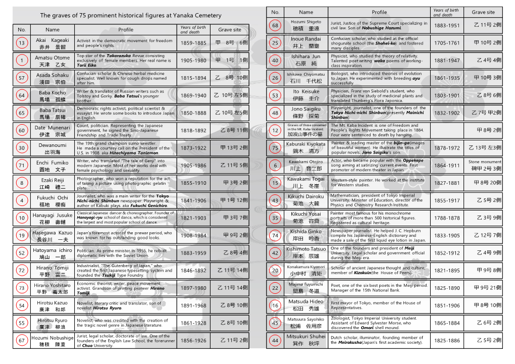 The Graves of 75 Prominent Historical Figures at Yanaka Cemetery