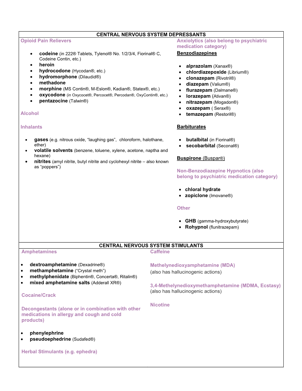 CENTRAL NERVOUS SYSTEM DEPRESSANTS Opioid Pain Relievers Anxiolytics (Also Belong to Psychiatric Medication Category) • Codeine (In 222® Tablets, Tylenol® No