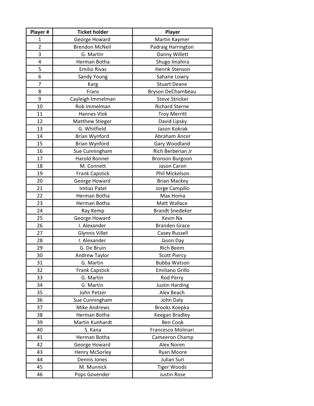 Player # Ticket Holder Player 1 George Howard Martin Kaymer 2 Brendon Mcneil Padraig Harrington 3 G