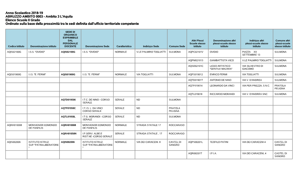 Anno Scolastico 2018-19 ABRUZZO AMBITO 0003
