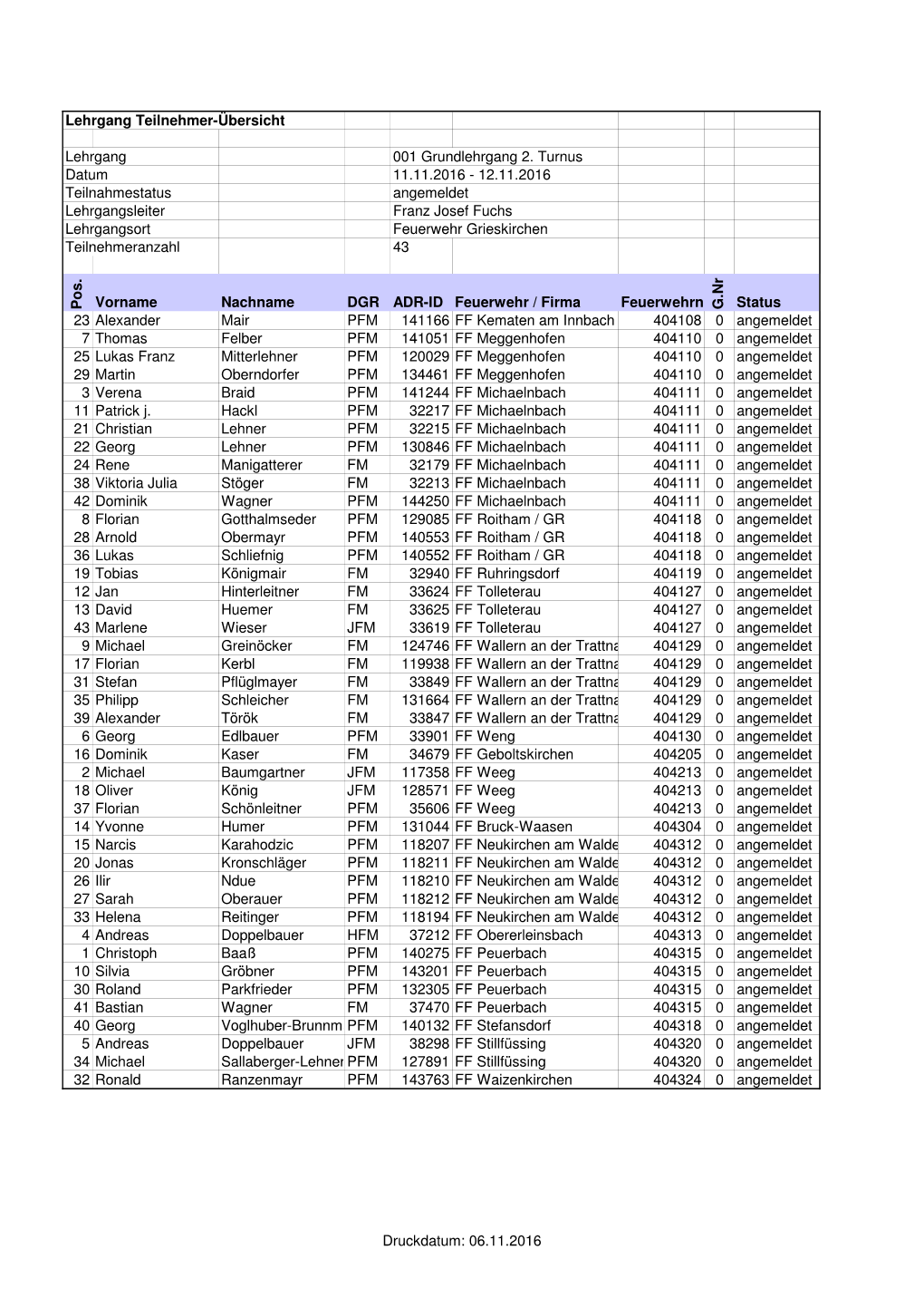 12.11.2016 Teilnahmestatus Angemeldet Lehrgangsleiter Franz Josef Fuchs Lehrgangsort Feuerwehr Grieskirchen Teilnehmeranzahl 43