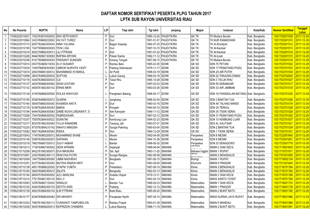 Daftar Nomor Sertifikat Peserta Plpg Tahun 2017 Lptk Sub Rayon Universitas Riau