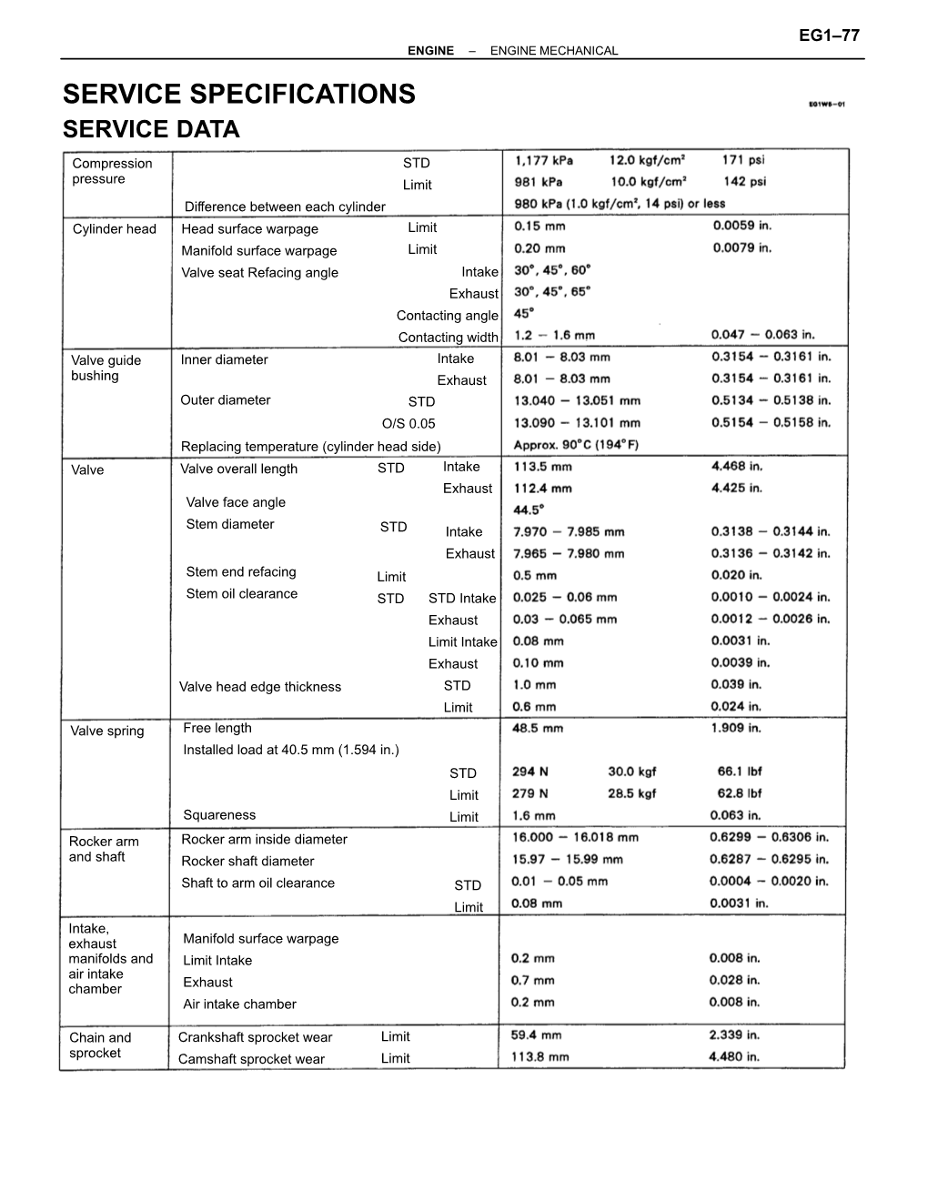 Service Specifications Service Data