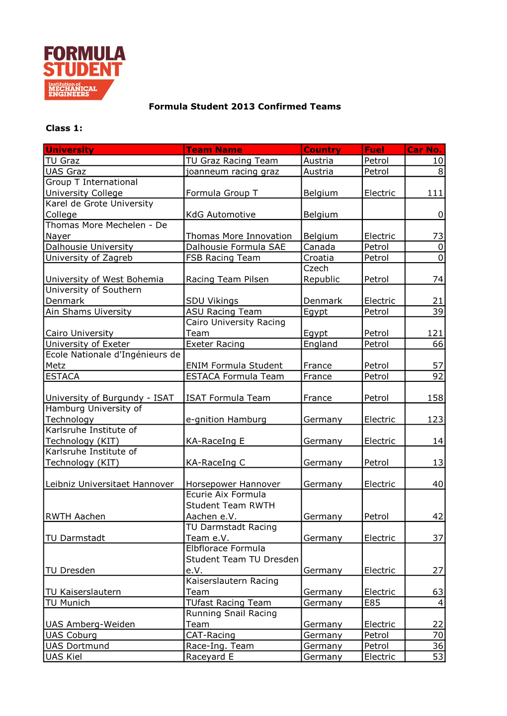 University Team Name Country Fuel Car No