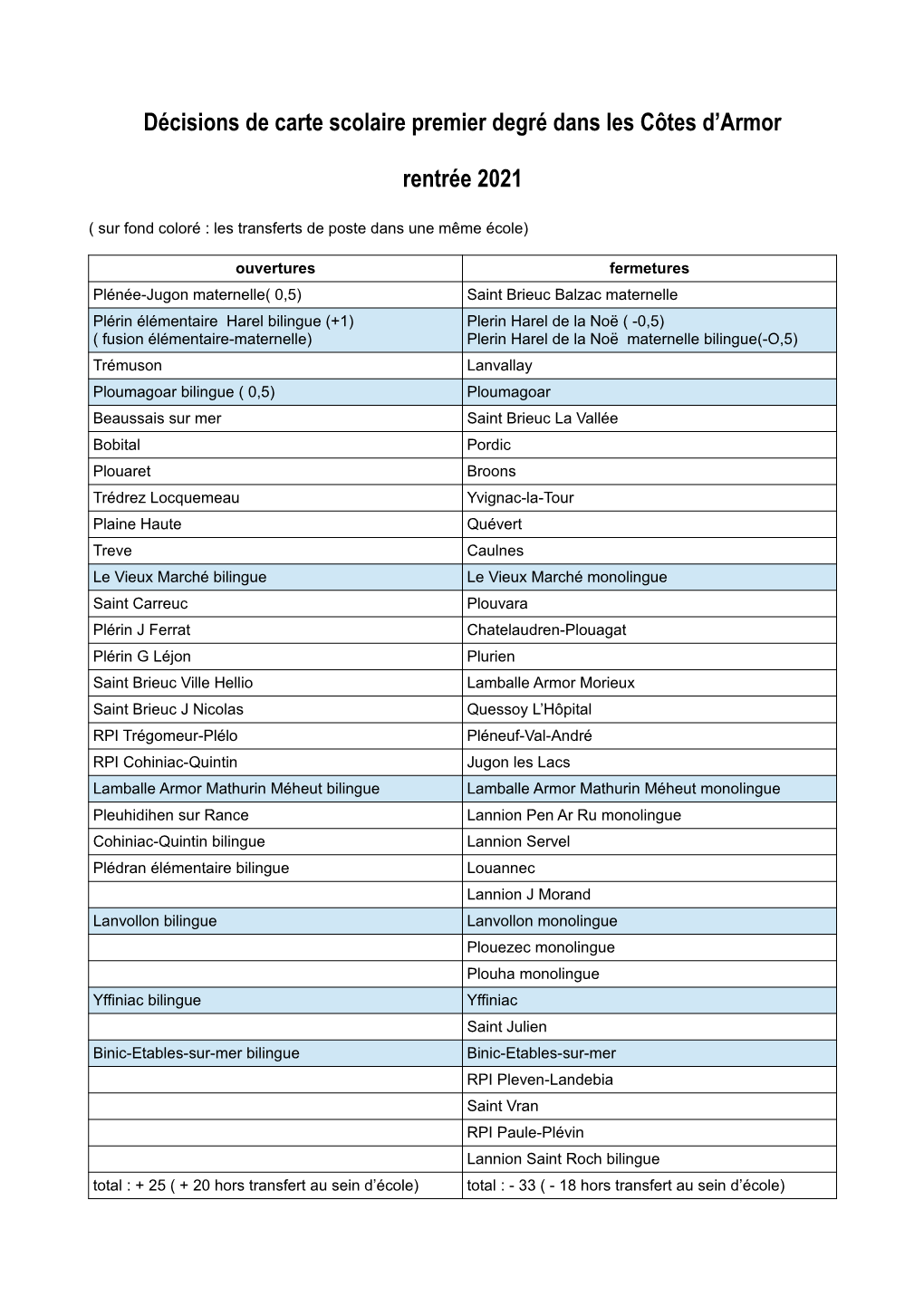 Décisions De Carte Scolaire Premier Degré Dans Les Côtes D'armor