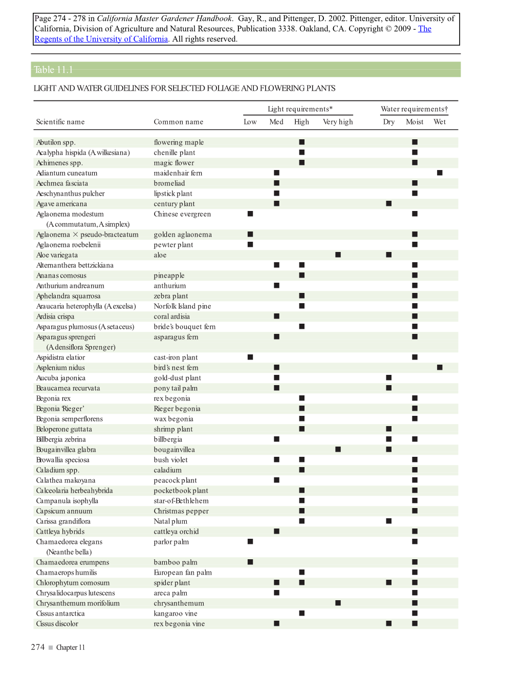 Light and Water Guidelines for Selected Foliage and Flowering Plants