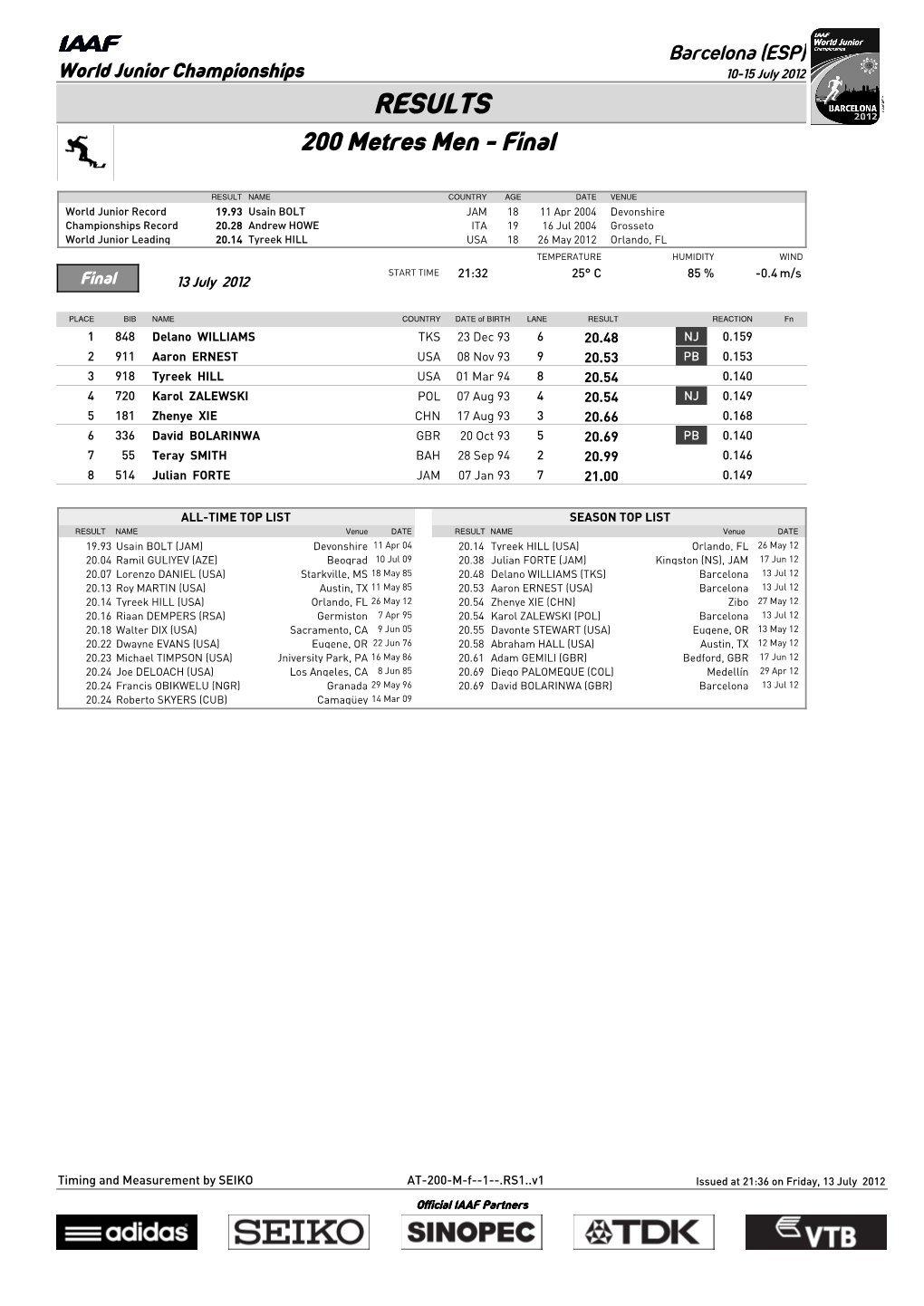 RESULTS 200 Metres Men - Final