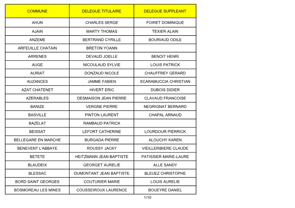 Commune Delegue Titulaire Delegue Suppleant Ahun