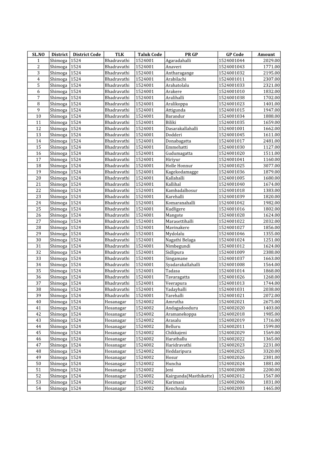 SL.NO District District Code TLK Taluk Code PR GP GP Code Amount 1