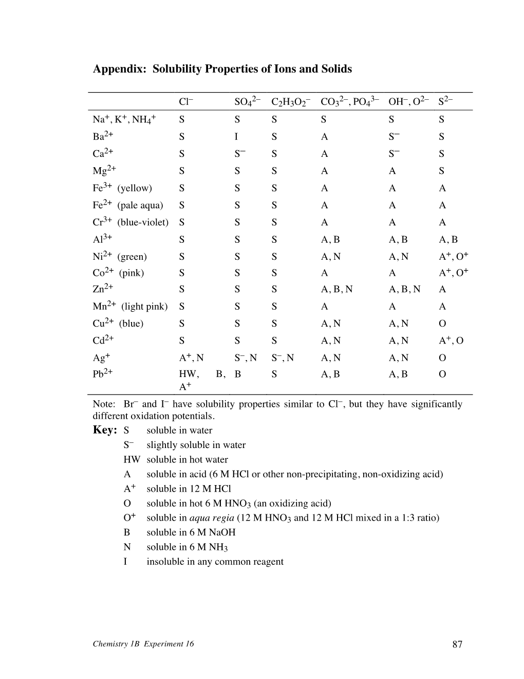 Experiment 16 87 Interpreting the Table of Solubility Properties S the Solubility in Water Is at Least 0.1 M