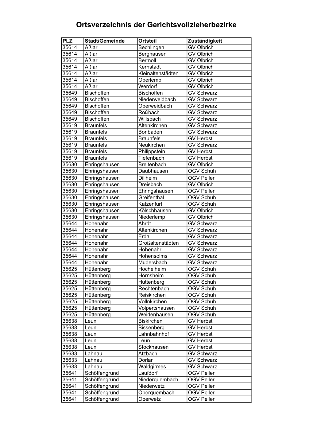 Ortsverzeichnis Der Gerichtsvollzieherbezirke