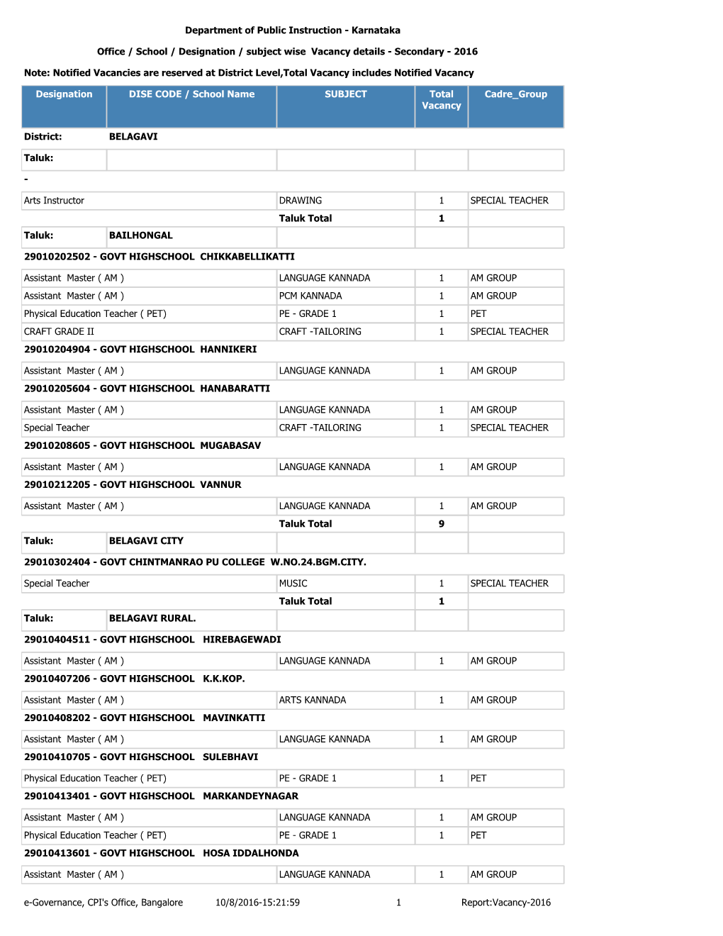 Karnataka Office / School / Designation / Subject Wise Vacancy