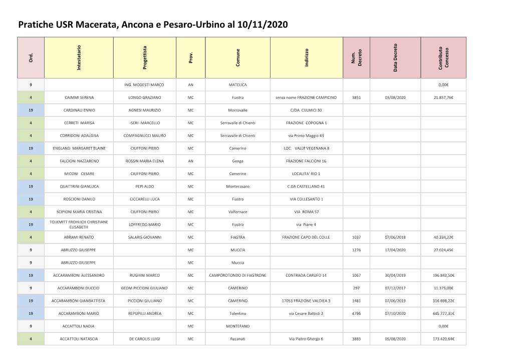 Pratiche USR Macerata, Ancona E Pesaro-Urbino Al 10/11/2020 Ord