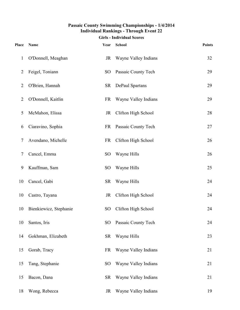 Passaic County Swimming Championships 1/4/2014