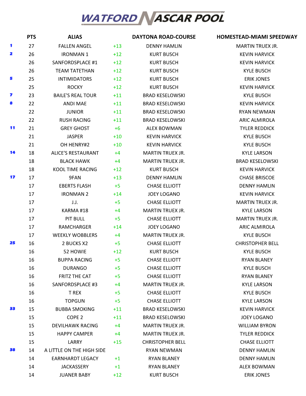 Pts Alias Daytona Road-Course Homestead-Miami Speedway 1 27 Fallen Angel +13 Denny Hamlin Martin Truex Jr