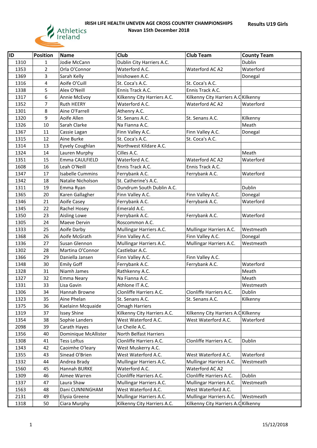 Results U19 Girls ID Position Name Club Club Team County Team