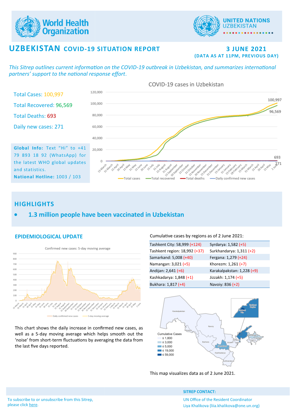 Uzbekistan Covid-19 Situation Report 3 June 2021 (Data As at 11Pm, Previous Day)