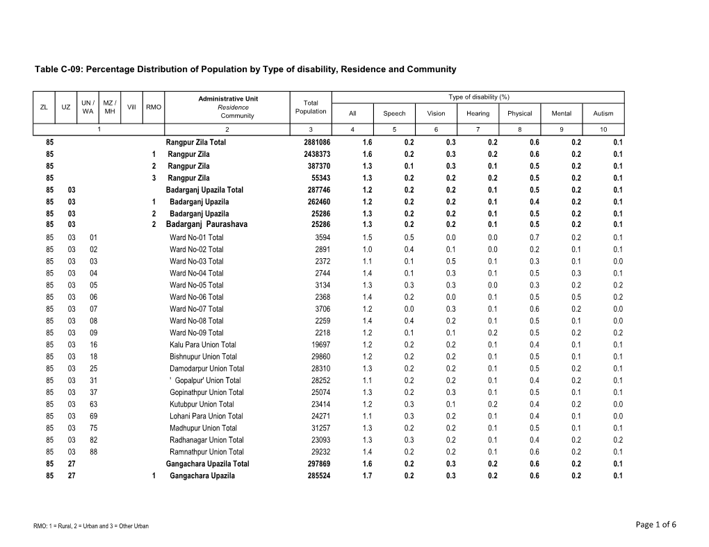 Badarganj Paurashava Table C-09: Percentage Distribution Of