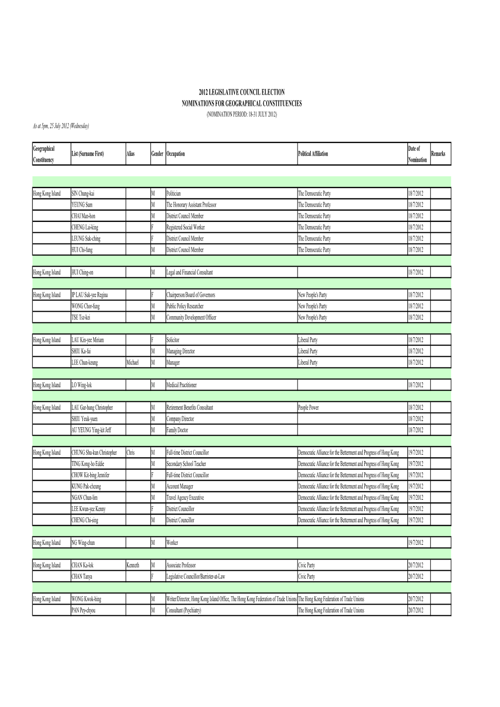 2012 LEGISLATIVE COUNCIL ELECTION NOMINATIONS for GEOGRAPHICAL CONSTITUENCIES (NOMINATION PERIOD: 18-31 JULY 2012) As at 5Pm, 25 July 2012 (Wednesday)