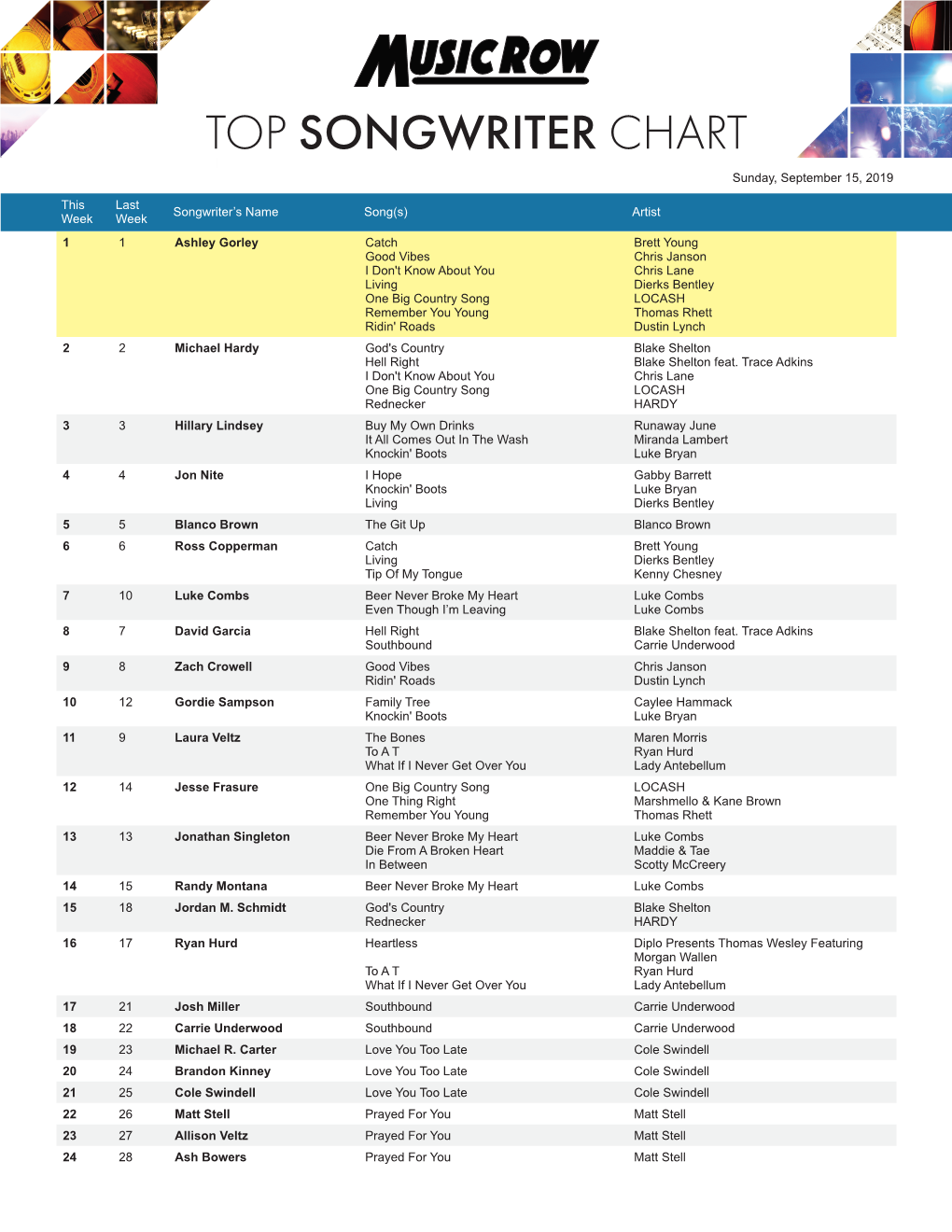 TOP SONGWRITER CHART Sunday, September 15, 2019