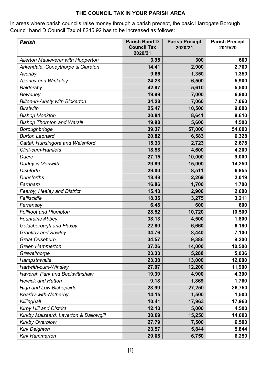 Parish Precept List 2020-21