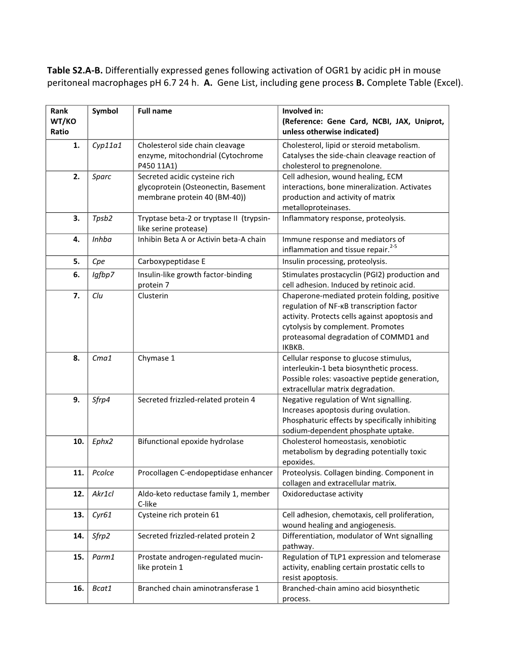 Table S2.A-B. Differentially Expressed Genes Following Activation of OGR1 by Acidic Ph in Mouse Peritoneal Macrophages Ph 6.7 24 H