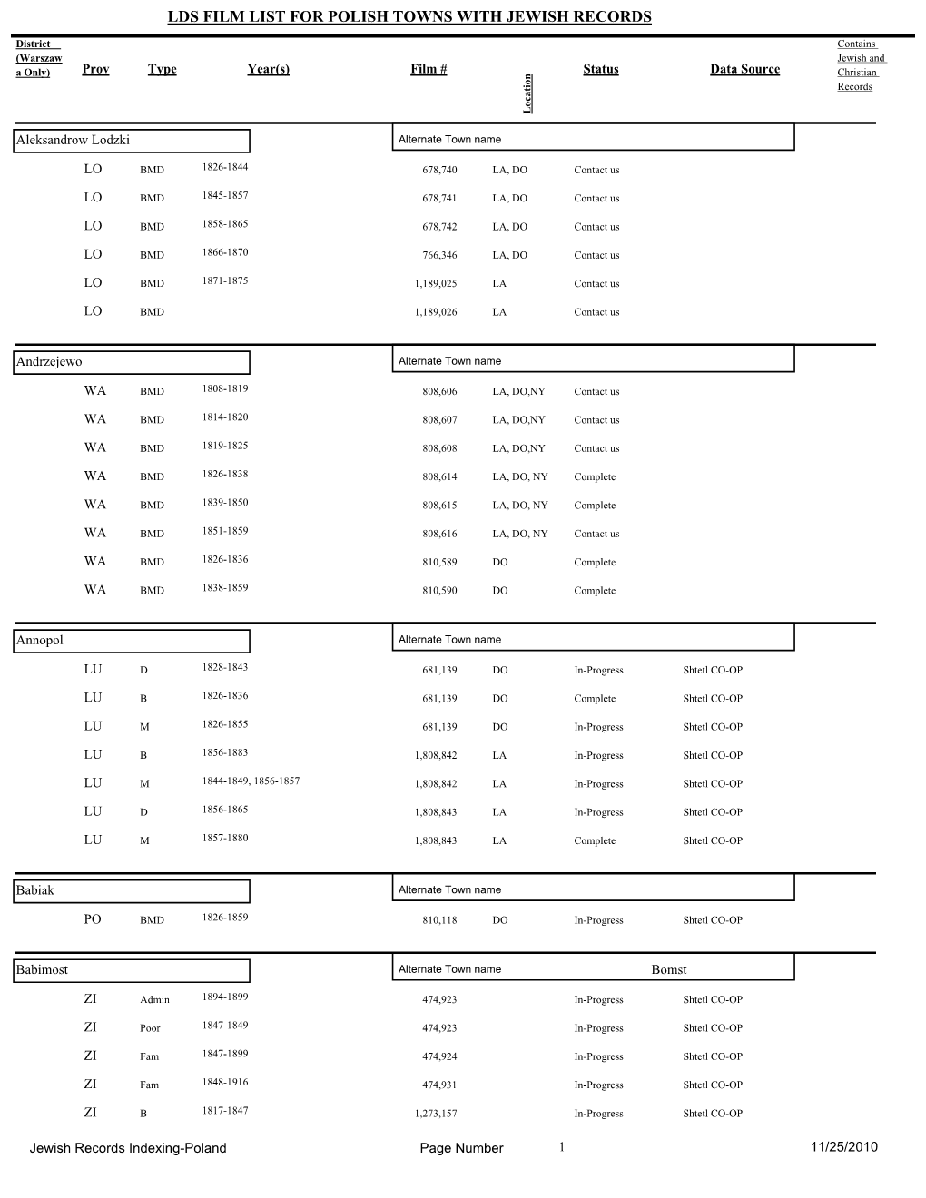 Lds Film List for Polish Towns with Jewish Records