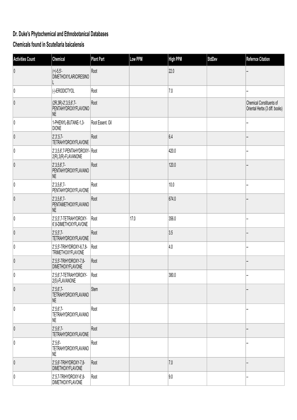 Dr. Duke's Phytochemical and Ethnobotanical Databases Chemicals Found in Scutellaria Baicalensis