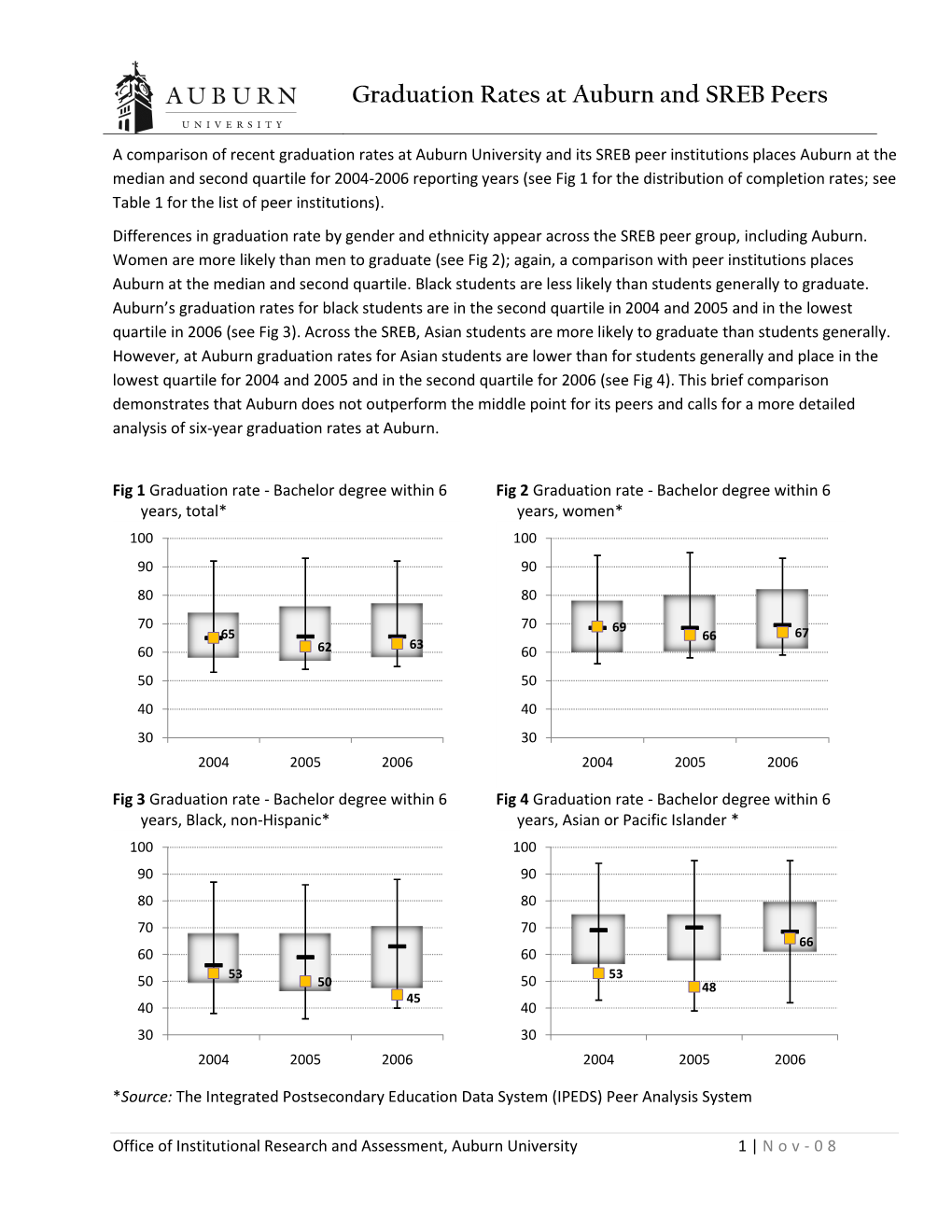 Graduation Rates at Auburn and SREB Peers