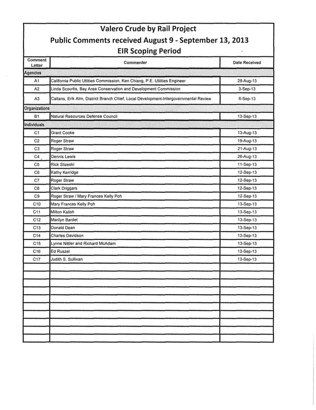 September 13, 2013 EIR Scoping Period Comment Commenter Date Received Letter