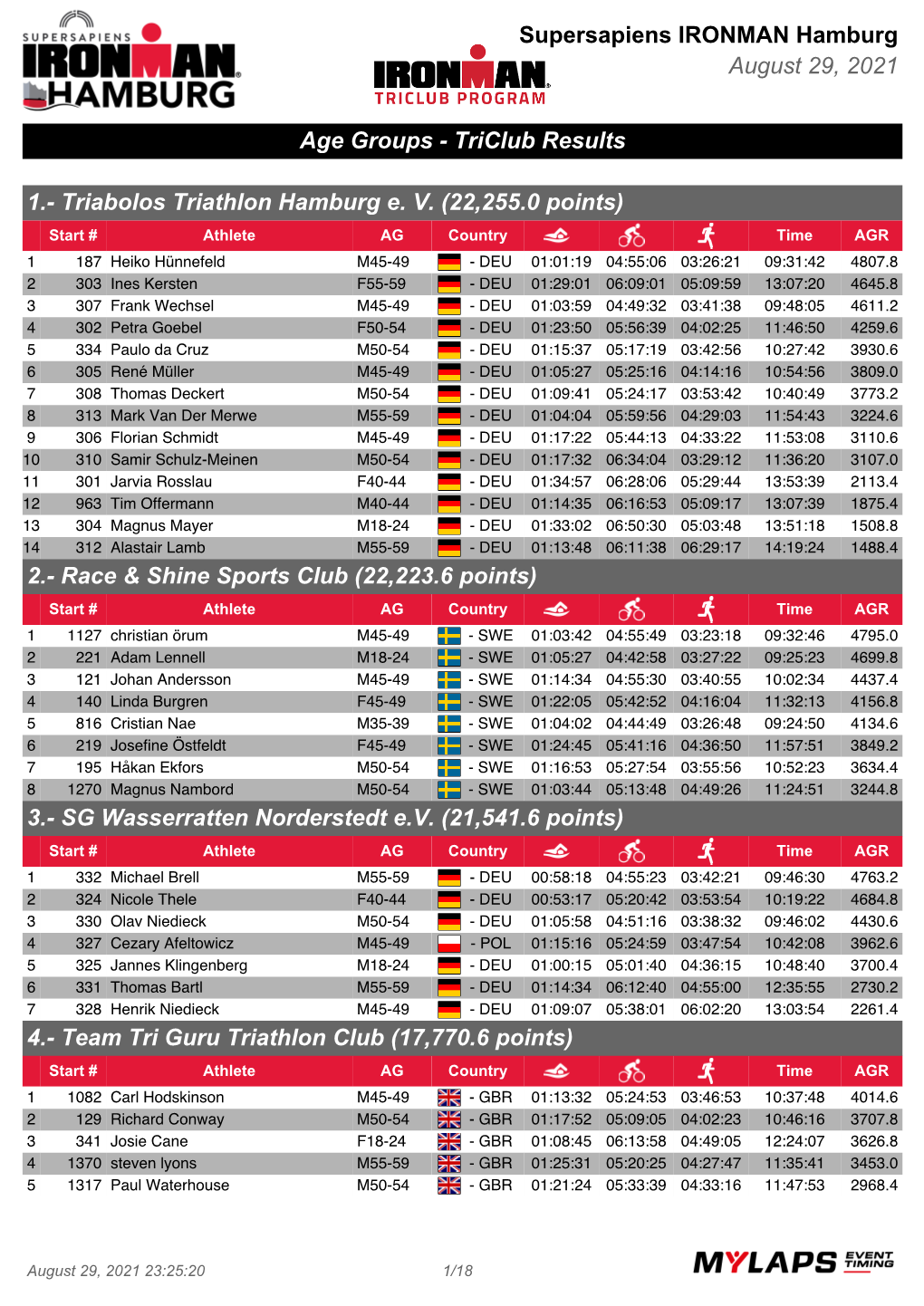 Supersapiens IRONMAN Hamburg August 29, 2021 Age Groups