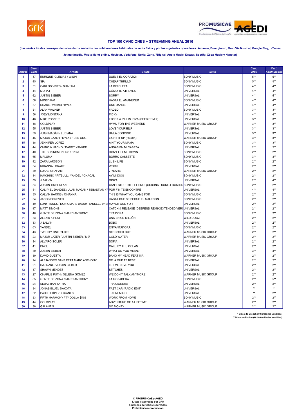 Canciones + Streaming Anual 2016