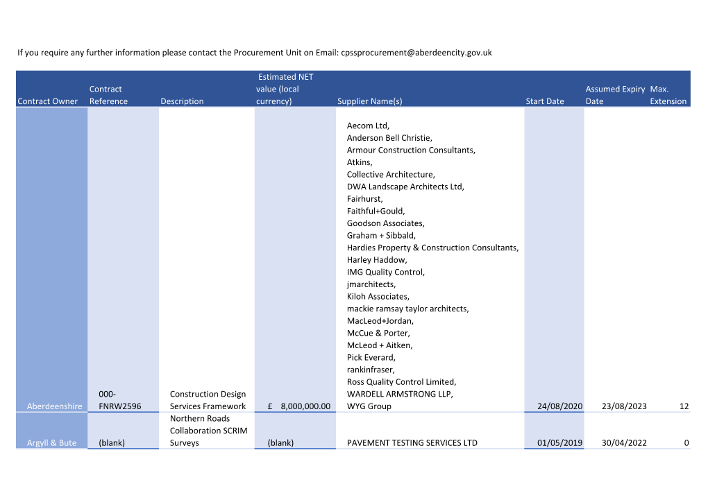 Highland Council Current Contracts Register, PDF 1004.23 KB