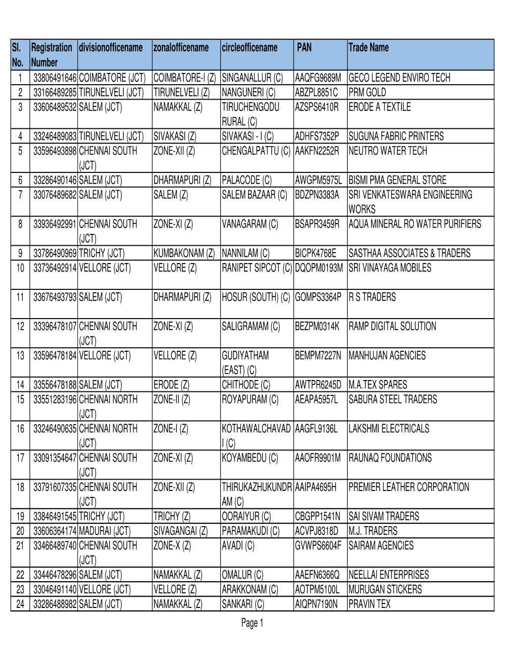 Sl. No. Registration Number Divisionofficename Zonalofficename
