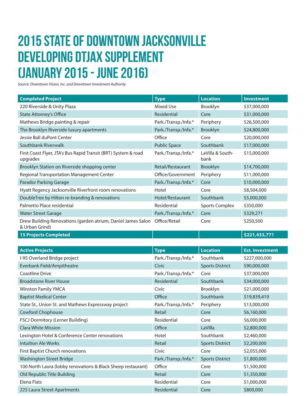 2015 State of Downtown Jacksonville Developing Dtjax Supplement (January 2015 - June 2016) Source: Downtown Vision, Inc