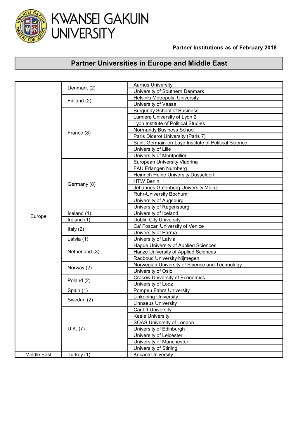 Partner Universities in Europe and Middle East