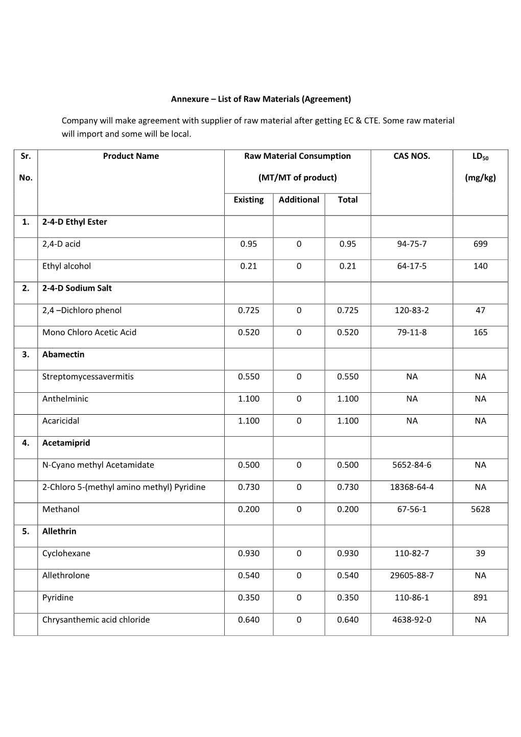 Annexure – List of Raw Materials (Agreement)