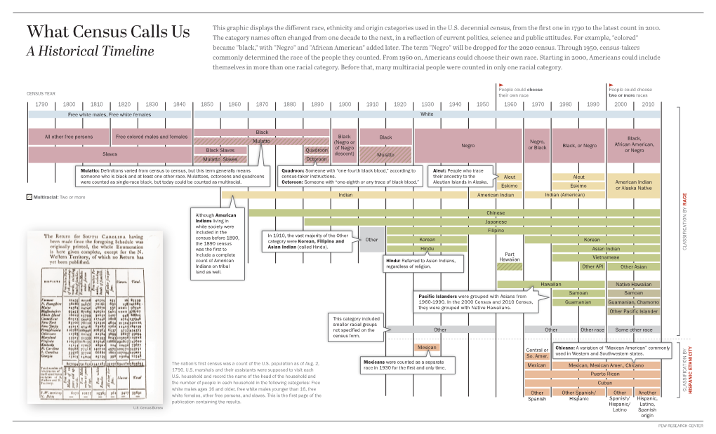 PH 15.04.01 Multiracial Timeline