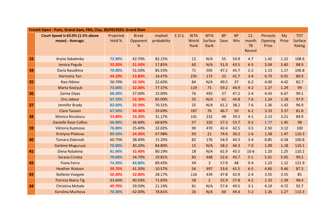 French Open - Paris, Grand Slam, FRA, Clay, 28/09/2020, Grand Slam Court Speed Is 63.0% (1.5% Above Projected Break Implied E.O.S