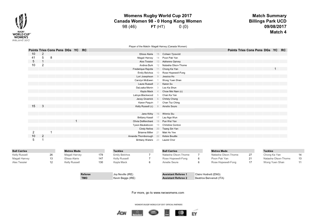 Womens Rugby World Cup 2017 Match Summary Canada Women 98 - 0 Hong Kong Women Billings Park UCD 98 (46) FT (HT) 0 (0) 09/08/2017 Match 4