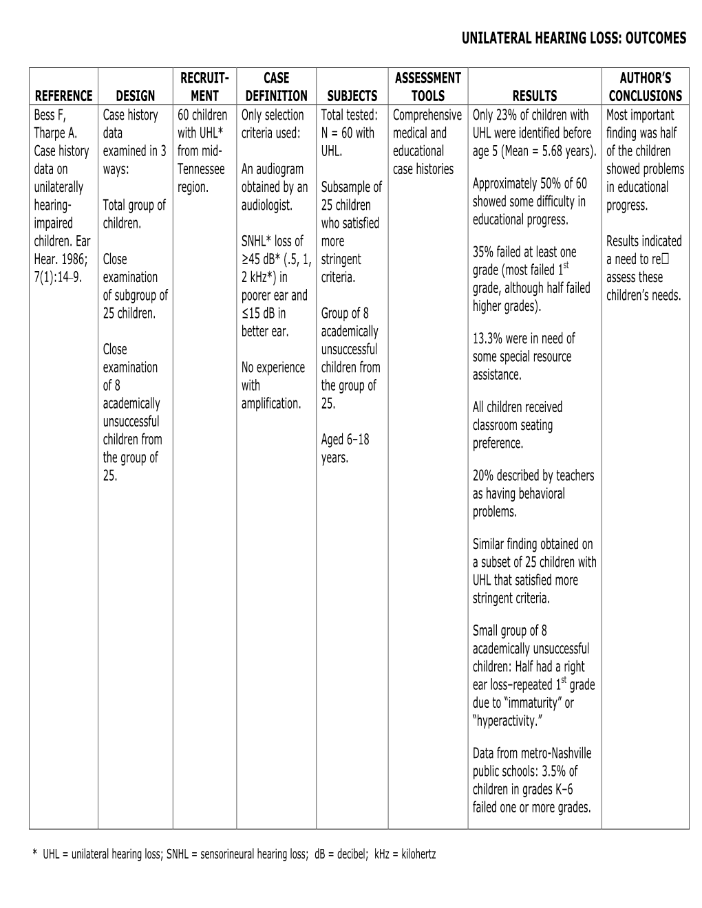 Unilateral Hearing Loss: Outcomes