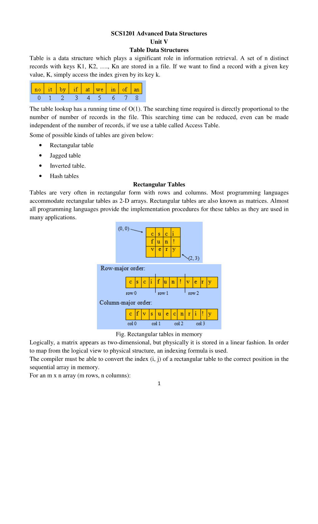 SCS1201 Advanced Data Structures Unit V Table Data Structures Table Is a Data Structure Which Plays a Significant Role in Information Retrieval