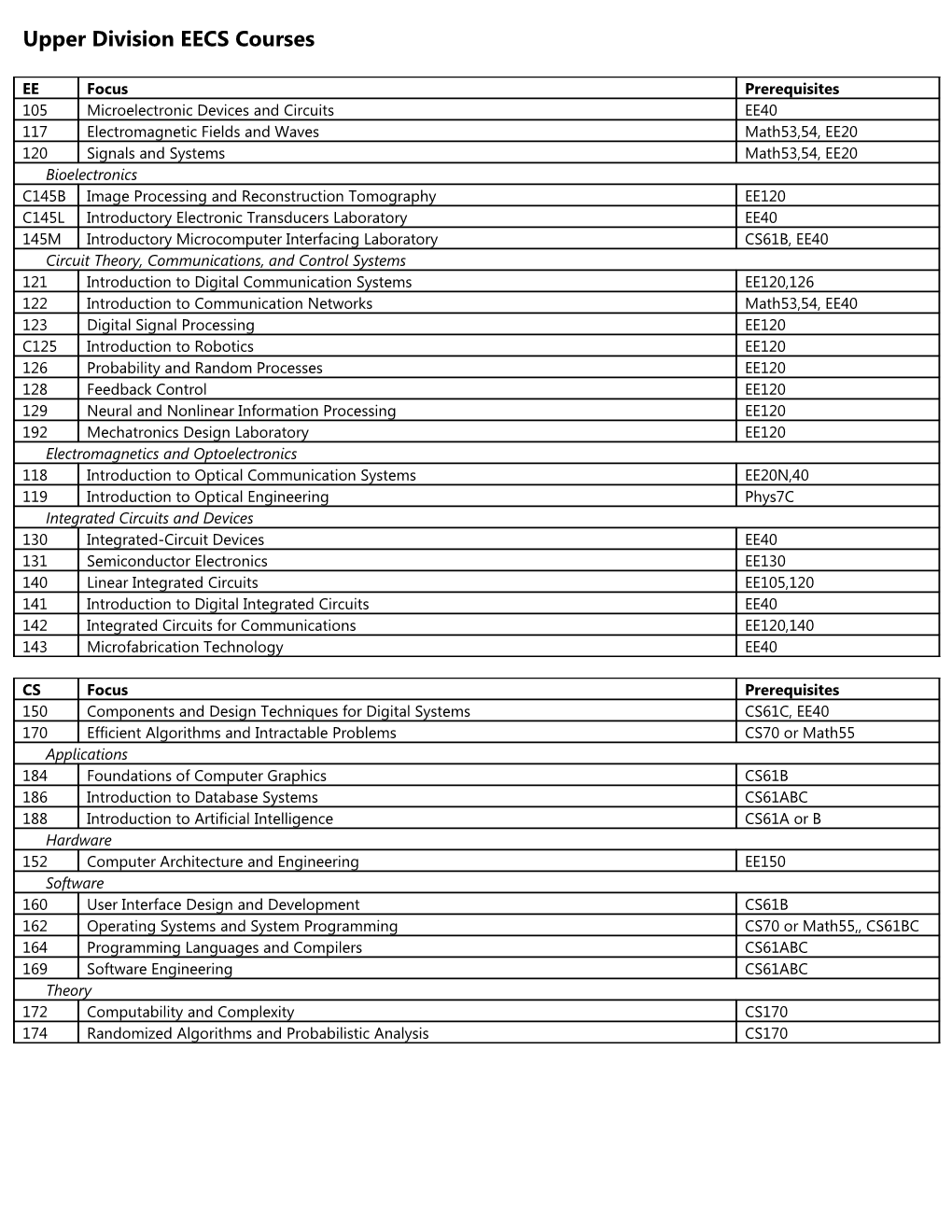 Upper Division EECS Courses