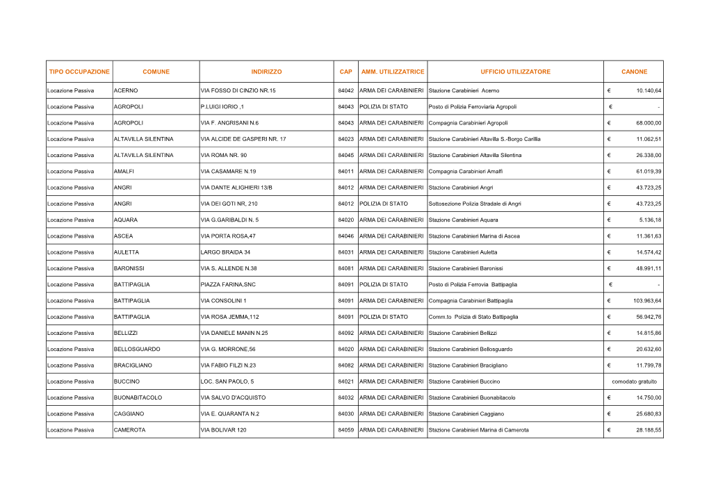 Tipo Occupazione Comune Indirizzo Cap Amm. Utilizzatrice Ufficio Utilizzatore Canone